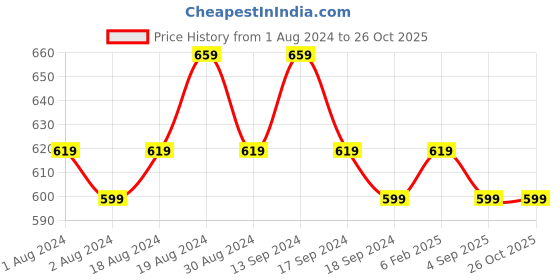 myntra.com mack jonney VIMAL JONNEY Pack Of  2 V-Neck Cotton T-shirt mack jonney Price History Graph from 1 Aug 2024 to 25 Oct 2025