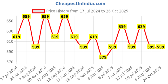myntra.com mack jonney VIMAL JONNEY Pack Of 2 V-Neck Cotton T-shirt mack jonney Price History Graph from 17 Jul 2024 to 25 Oct 2025