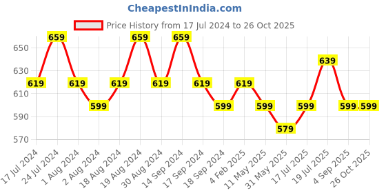 myntra.com mack jonney VIMAL JONNEY Pack Of 2 V-Neck Cotton T-shirt mack jonney Price History Graph from 17 Jul 2024 to 25 Oct 2025