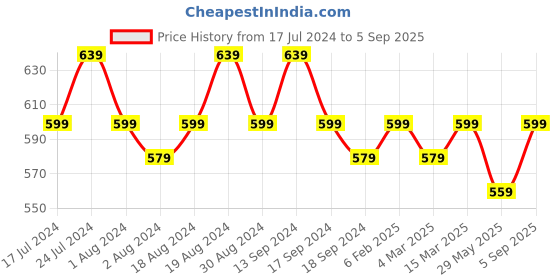myntra.com mack jonney VIMAL JONNEY Pack Of 2 V-Neck Cotton T-shirt mack jonney Price History Graph from 17 Jul 2024 to 5 Sep 2025
