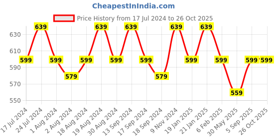 myntra.com mack jonney VIMAL JONNEY Pack Of 2 V-Neck Cotton T-shirt mack jonney Price History Graph from 17 Jul 2024 to 25 Oct 2025
