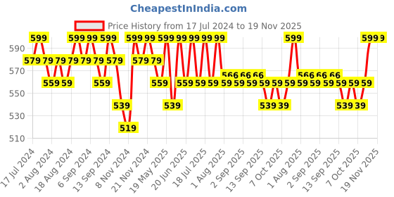 myntra.com mack jonney VIMAL JONNEY Pack of 2 V-Neck Cotton T-shirts mack jonney Price History Graph from 17 Jul 2024 to 18 Nov 2025