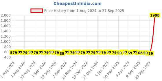 myntra.com mack jonney VIMAL JONNEY Pack of 2 V-Neck Dri FIT Sports T-shirt mack jonney Price History Graph from 1 Aug 2024 to 27 Sep 2025