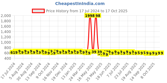 myntra.com mack jonney VIMAL JONNEY Pack Of 2 V-Neck Gym T-shirt mack jonney Price History Graph from 17 Jul 2024 to 16 Oct 2025