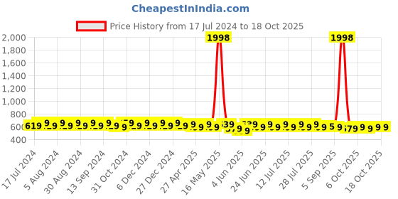 myntra.com mack jonney VIMAL JONNEY Pack Of 2 V-Neck Gym T-shirt mack jonney Price History Graph from 17 Jul 2024 to 16 Oct 2025