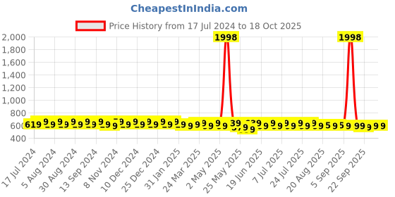 myntra.com mack jonney VIMAL JONNEY Pack Of 2 V-Neck Gym T-shirt mack jonney Price History Graph from 17 Jul 2024 to 18 Oct 2025