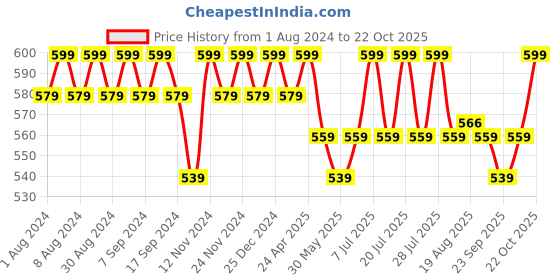 myntra.com mack jonney VIMAL JONNEY Pack Of 2 V-Neck Sleeveless Cotton T-shirt mack jonney Price History Graph from 1 Aug 2024 to 22 Oct 2025