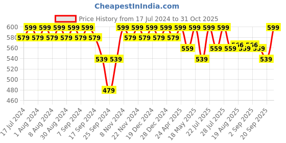 myntra.com mack jonney VIMAL JONNEY Pack Of 2 V-Neck Sleeveless Cotton T-shirt mack jonney Price History Graph from 17 Jul 2024 to 31 Oct 2025