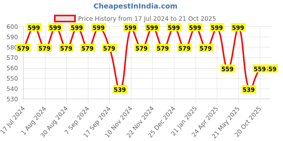 myntra.com mack jonney VIMAL JONNEY Pack Of 2 V-Neck Sleeveless Cotton T-shirt mack jonney Price History Graph from 17 Jul 2024 to 20 Oct 2025