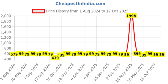 myntra.com mack jonney VIMAL JONNEY Pack Of 2 V-Neck Sleeveless Cotton T-shirts mack jonney Price History Graph from 1 Aug 2024 to 16 Oct 2025