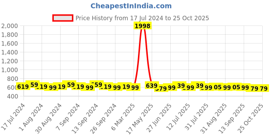myntra.com mack jonney VIMAL JONNEY Pack of 2 V-Neck Sleeveless Cotton T-shirts mack jonney Price History Graph from 17 Jul 2024 to 25 Oct 2025