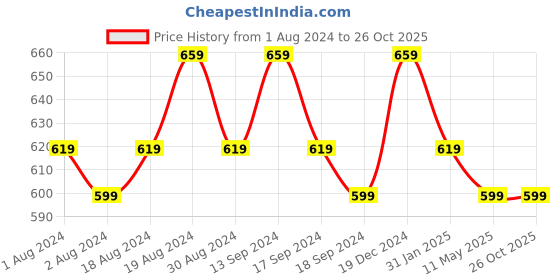 myntra.com mack jonney VIMAL JONNEY Pack of 2 V-Neck Sleeveless Cotton T-shirts mack jonney Price History Graph from 1 Aug 2024 to 25 Oct 2025