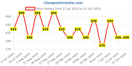 myntra.com mack jonney VIMAL JONNEY Pack Of 2 V-Neck Sleeveless Dry Fit Gym T-shirt mack jonney Price History Graph from 17 Jul 2024 to 25 Oct 2025