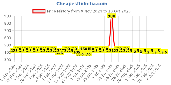 myntra.com mack jonney VIMAL JONNEY Pack Of 3 Assorted Cotton Trunk JONNEY__RED__A__03 mack jonney Price History Graph from 9 Nov 2024 to 10 Oct 2025