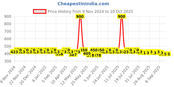 myntra.com mack jonney VIMAL JONNEY Pack Of 3 Assorted Cotton Trunk MAGIC__RED__J__03 mack jonney Price History Graph from 9 Nov 2024 to 10 Oct 2025