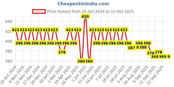 myntra.com mack jonney VIMAL JONNEY Pack Of 3 Assorted Cotton Trunks - MAGIC_RED_A_03 mack jonney Price History Graph from 25 Oct 2024 to 15 Oct 2025