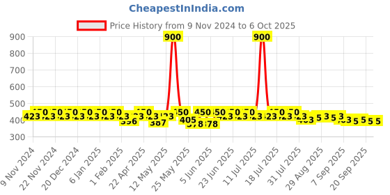myntra.com mack jonney VIMAL JONNEY Pack Of 3 Assorted Trunk MAGIC__RED__F__03 mack jonney Price History Graph from 9 Nov 2024 to 6 Oct 2025