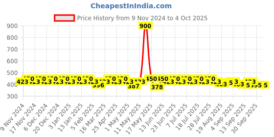 myntra.com mack jonney VIMAL JONNEY Pack Of 3 Assorted Trunks  MAGIC__BLUE__E__03 mack jonney Price History Graph from 9 Nov 2024 to 4 Oct 2025