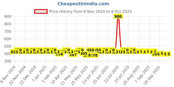 myntra.com mack jonney VIMAL JONNEY Pack Of 3 Assorted Trunks MAGIC__BLUE__H__03 mack jonney Price History Graph from 9 Nov 2024 to 4 Oct 2025