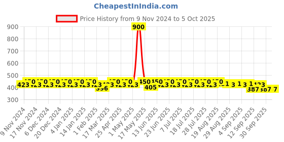 myntra.com mack jonney VIMAL JONNEY Pack Of 3 Assorted Trunks  MAGIC__RED__E__03 mack jonney Price History Graph from 9 Nov 2024 to 4 Oct 2025