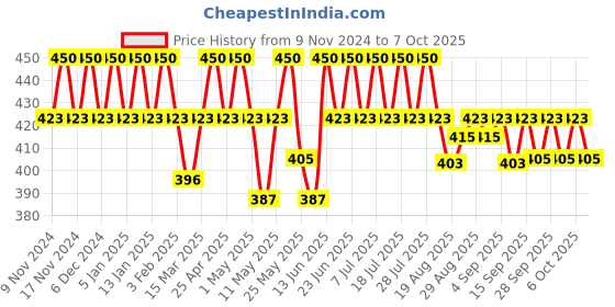myntra.com mack jonney VIMAL JONNEY Pack Of 3  Cotton Assorted Outer Elastic Trunks JONNEY__RED__B__03 mack jonney Price History Graph from 9 Nov 2024 to 7 Oct 2025