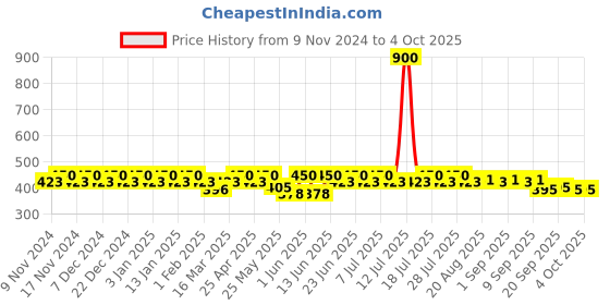myntra.com mack jonney VIMAL JONNEY Pack Of 3 Cotton Assorted Trunks MAGIC__BLUE__I__03 mack jonney Price History Graph from 9 Nov 2024 to 4 Oct 2025