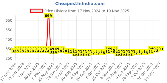 myntra.com mack jonney VIMAL JONNEY Pack Of 3 Cotton Patterned Ankle-Length Socks mack jonney Price History Graph from 17 Nov 2024 to 19 Nov 2025