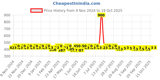 myntra.com mack jonney VIMAL JONNEY Pack Of 3 Men Assorted Cotton Trunk MACK__STRONG__A__03 mack jonney Price History Graph from 9 Nov 2024 to 17 Oct 2025