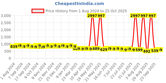 myntra.com mack jonney VIMAL JONNEY Pack Of 3 Printed Beanie Caps mack jonney Price History Graph from 1 Aug 2024 to 25 Oct 2025