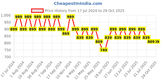 myntra.com mack jonney VIMAL JONNEY Pack Of 3 Printed Round Neck Cotton T-shirt mack jonney Price History Graph from 17 Jul 2024 to 29 Oct 2025