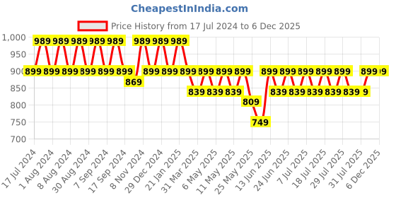 myntra.com mack jonney VIMAL JONNEY Pack Of 3 Printed Round Neck Cotton T-shirt mack jonney Price History Graph from 17 Jul 2024 to 6 Dec 2025