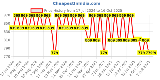 myntra.com mack jonney VIMAL JONNEY Pack Of 3 Round Neck Cotton Regular T Shirts mack jonney Price History Graph from 17 Jul 2024 to 16 Oct 2025