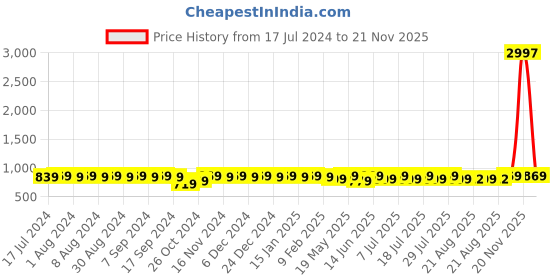 myntra.com mack jonney VIMAL JONNEY Pack of 3 Round Neck Short Sleeves Regular Fit Cotton T-shirt mack jonney Price History Graph from 17 Jul 2024 to 21 Nov 2025