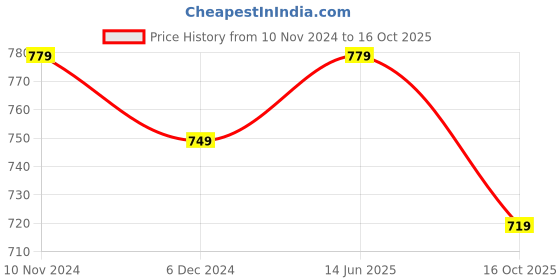 myntra.com mack jonney VIMAL JONNEY Pack of 3 Slim Fit T-shirts mack jonney Price History Graph from 10 Nov 2024 to 16 Oct 2025