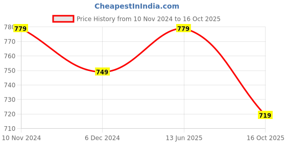 myntra.com mack jonney VIMAL JONNEY Pack of 3 Slim Fit T-shirts mack jonney Price History Graph from 10 Nov 2024 to 16 Oct 2025