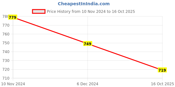 myntra.com mack jonney VIMAL JONNEY Pack of 3 Slim Fit T-shirts mack jonney Price History Graph from 10 Nov 2024 to 16 Oct 2025