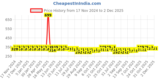 myntra.com mack jonney VIMAL JONNEY Pack of 3 Striped Cotton Ankle Length Socks mack jonney Price History Graph from 17 Nov 2024 to 2 Dec 2025