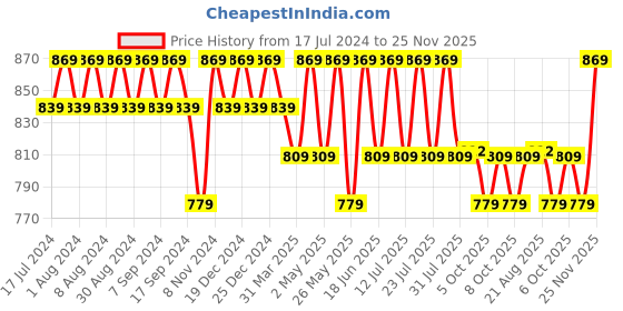 myntra.com mack jonney VIMAL JONNEY Pack Of 3 Typography Printed Round Neck Short Sleeves Cotton T-shirts mack jonney Price History Graph from 17 Jul 2024 to 25 Nov 2025