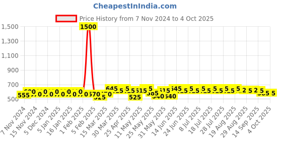 myntra.com mack jonney VIMAL JONNEY Pack Of 5 Assorted Cotton Breathability Trunks
 JONNEY_RED_C.._05 mack jonney Price History Graph from 7 Nov 2024 to 4 Oct 2025
