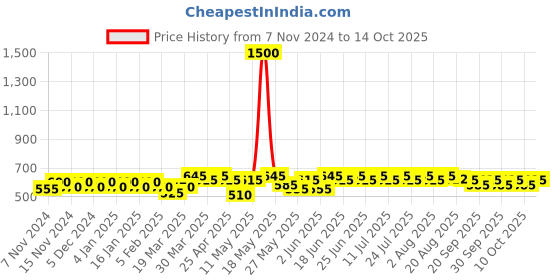 myntra.com mack jonney VIMAL JONNEY Pack Of 5 Assorted Cotton Breathability Trunks MACK_STRONG_E.._05 mack jonney Price History Graph from 7 Nov 2024 to 14 Oct 2025