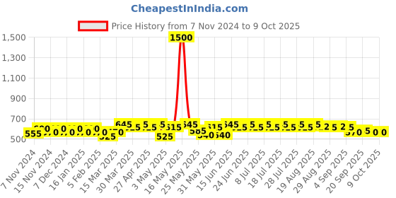 myntra.com mack jonney VIMAL JONNEY Pack Of 5 Assorted Cotton Breathability Trunks
MAGIC_BLUE_E.._05 mack jonney Price History Graph from 7 Nov 2024 to 9 Oct 2025