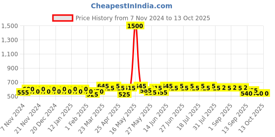 myntra.com mack jonney VIMAL JONNEY Pack Of 5 Assorted Cotton Breathability Trunks MAGIC_RED_A.._05 mack jonney Price History Graph from 7 Nov 2024 to 13 Oct 2025