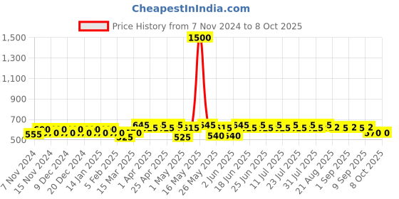 myntra.com mack jonney VIMAL JONNEY Pack Of 5 Assorted Cotton Breathability Trunks MAGIC_RED_D.._05 mack jonney Price History Graph from 7 Nov 2024 to 4 Oct 2025