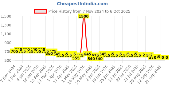 myntra.com mack jonney VIMAL JONNEY Pack Of 5 Assorted Cotton Elastic Trunks JONNEY__BLUE__C__05 mack jonney Price History Graph from 7 Nov 2024 to 6 Oct 2025