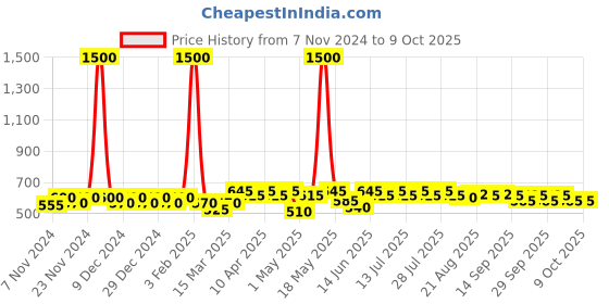myntra.com mack jonney VIMAL JONNEY Pack of 5 Assorted Cotton Trunk JONNEY_RED_A.._05 mack jonney Price History Graph from 7 Nov 2024 to 9 Oct 2025