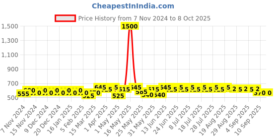 myntra.com mack jonney VIMAL JONNEY Pack Of 5  Assorted Cotton Trunk MAGIC_BLUE_B.._05 mack jonney Price History Graph from 7 Nov 2024 to 8 Oct 2025