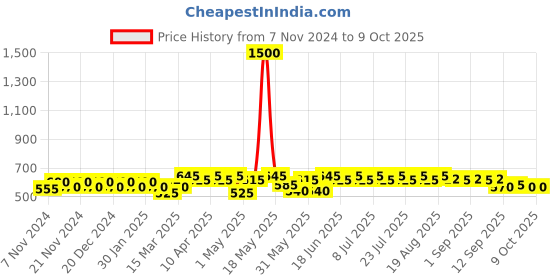 myntra.com mack jonney VIMAL JONNEY Pack Of 5 Assorted Cotton Trunks
JONNEY_BLUE_E.._05 mack jonney Price History Graph from 7 Nov 2024 to 9 Oct 2025
