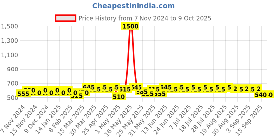 myntra.com mack jonney VIMAL JONNEY Pack Of 5 Assorted Cotton Trunks
MAGIC_RED_F.._05 mack jonney Price History Graph from 7 Nov 2024 to 4 Oct 2025