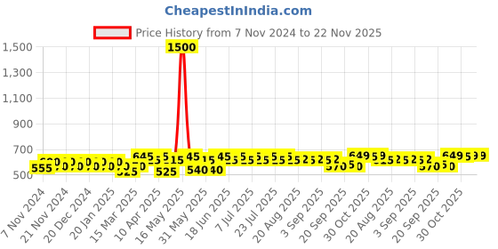 myntra.com mack jonney VIMAL JONNEY Pack Of 5 Assorted Cotton Trunks
MAGIC_RED_G.._05 mack jonney Price History Graph from 7 Nov 2024 to 22 Nov 2025