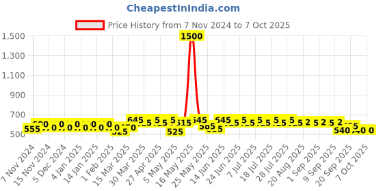 myntra.com mack jonney VIMAL JONNEY Pack Of 5  Assorted Trunk JONNEY_BLUE_D.._05 mack jonney Price History Graph from 7 Nov 2024 to 7 Oct 2025